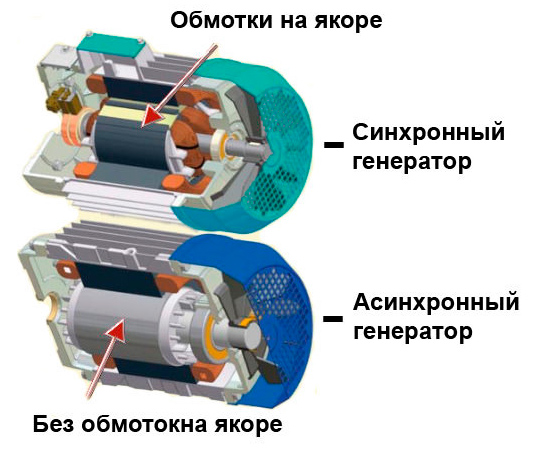 Специфика синхронного устройства